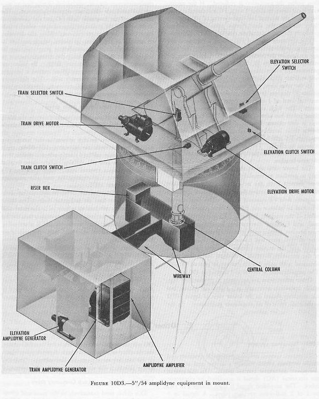 5 inch/54 amplidyne equipment in mount